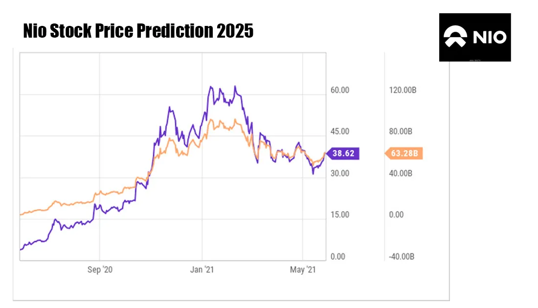 Nio stock price prediction 2025